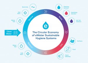 eWater and the circular economy