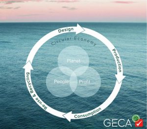 GECA Circular Economy Diagram